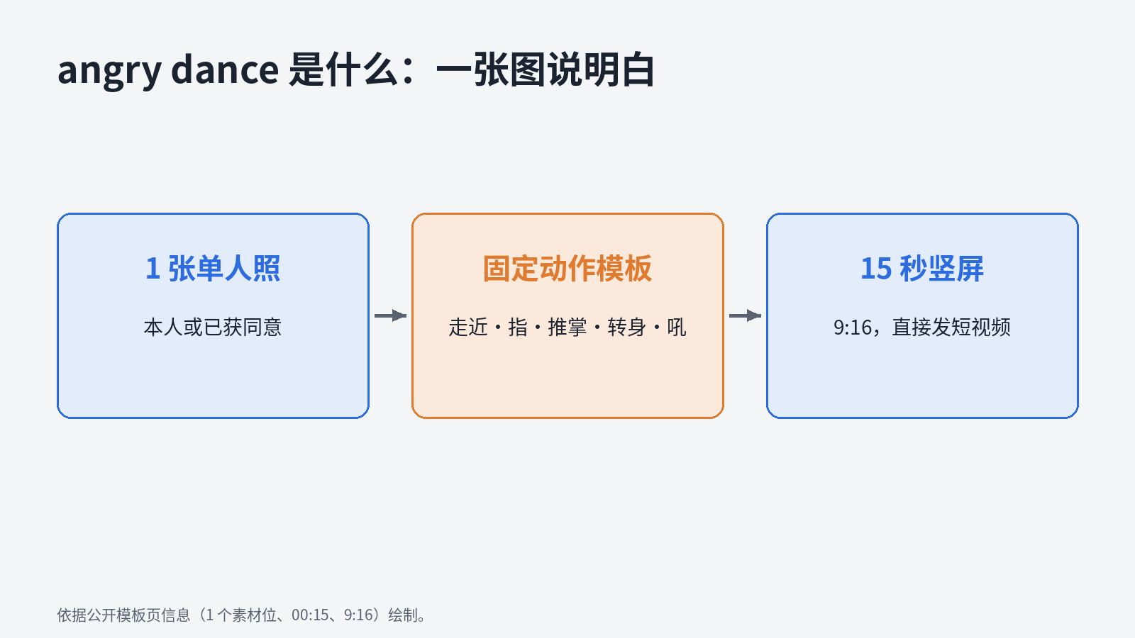 angry dance 格式说明:单人照、固定动作、15 秒竖屏